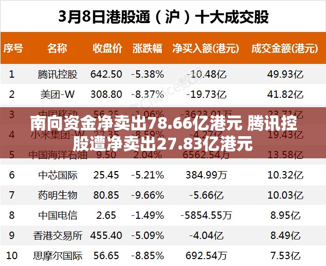 南向资金净卖出78.66亿港元 腾讯控股遭净卖出27.83亿港元