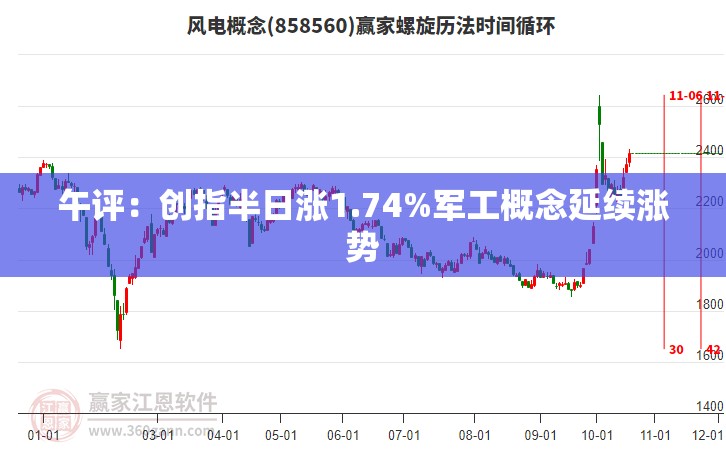 午评：创指半日涨1.74%军工概念延续涨势