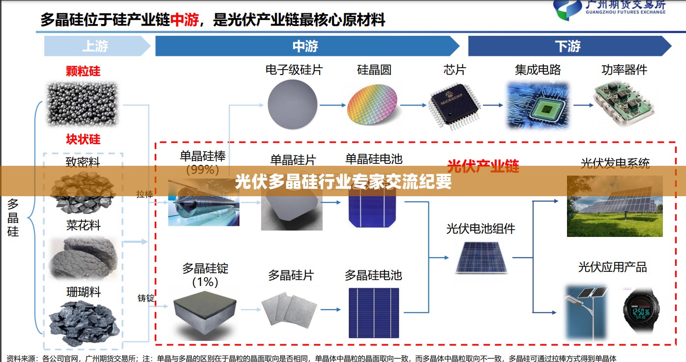 光伏多晶硅行业专家交流纪要