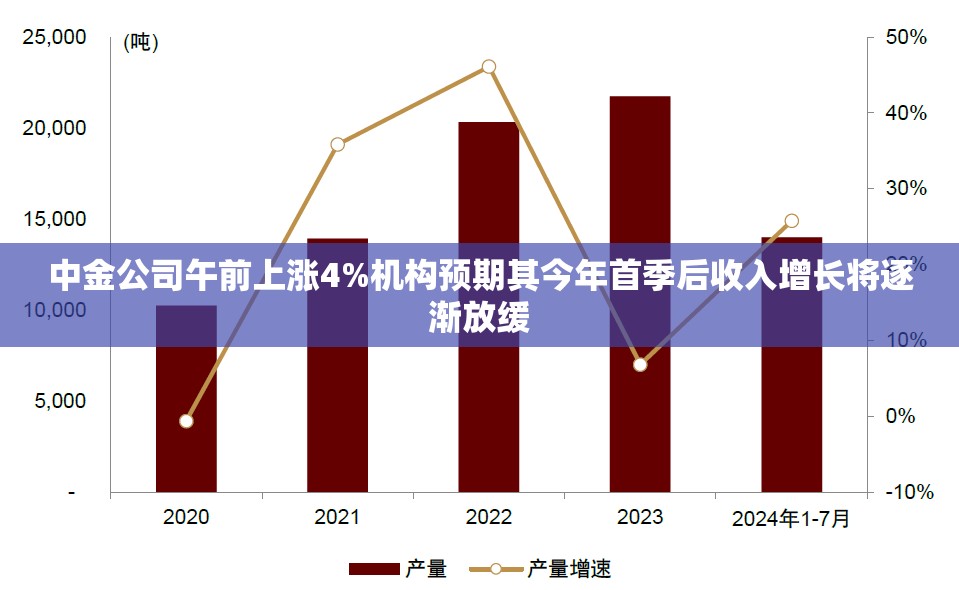 中金公司午前上涨4%机构预期其今年首季后收入增长将逐渐放缓