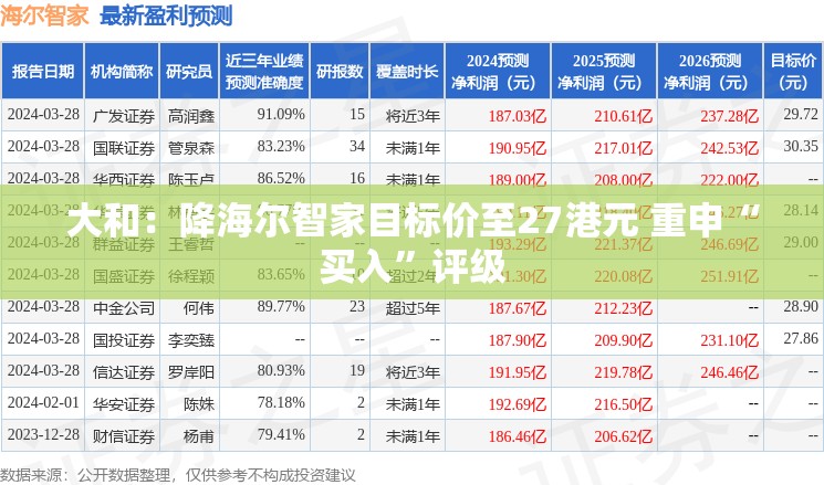 大和：降海尔智家目标价至27港元 重申“买入”评级