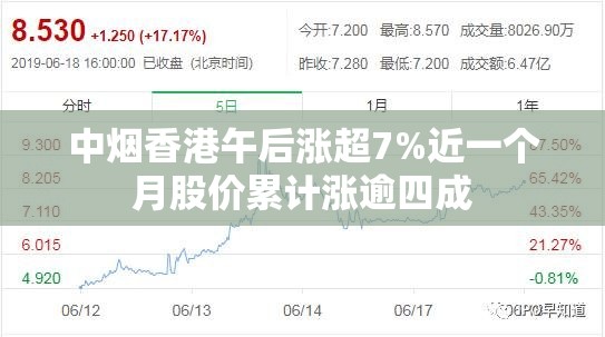 中烟香港午后涨超7%近一个月股价累计涨逾四成