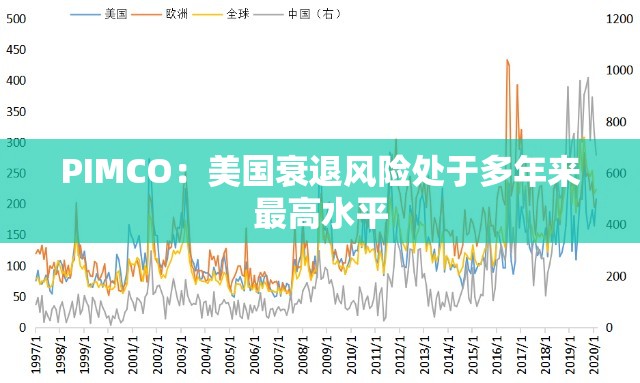 PIMCO：美国衰退风险处于多年来最高水平