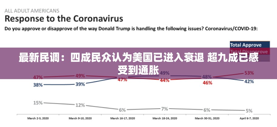最新民调：四成民众认为美国已进入衰退 超九成已感受到通胀