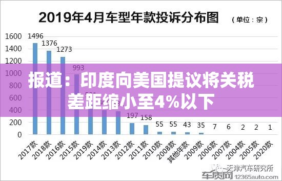 报道：印度向美国提议将关税差距缩小至4%以下