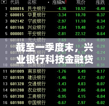 截至一季度末，兴业银行科技金融贷款余额突破万亿元大关，服务科技金融客户超33万户