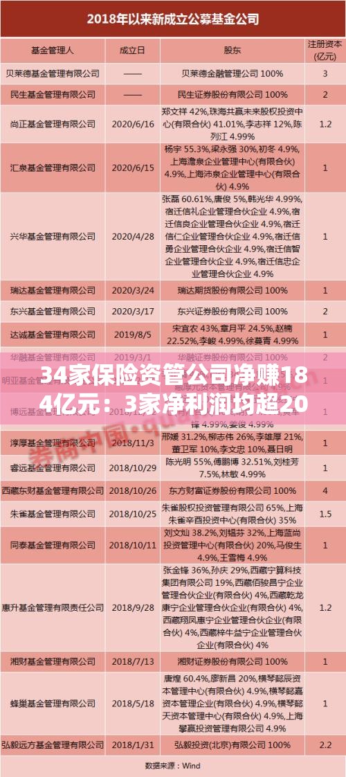 34家保险资管公司净赚184亿元：3家净利润均超20亿元，1家亏损 业内：头部保险资管机构竞争优势明显