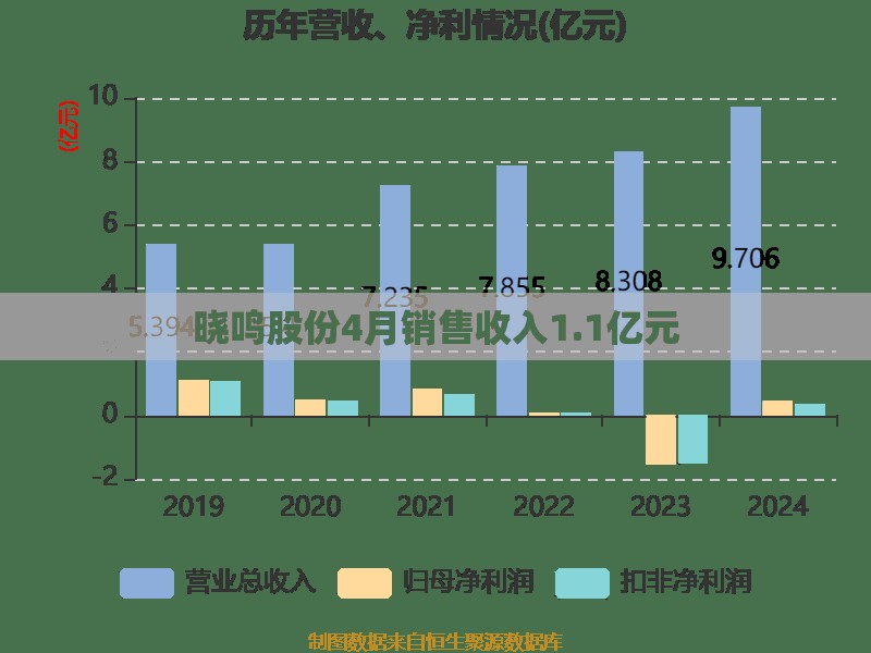 晓鸣股份4月销售收入1.1亿元