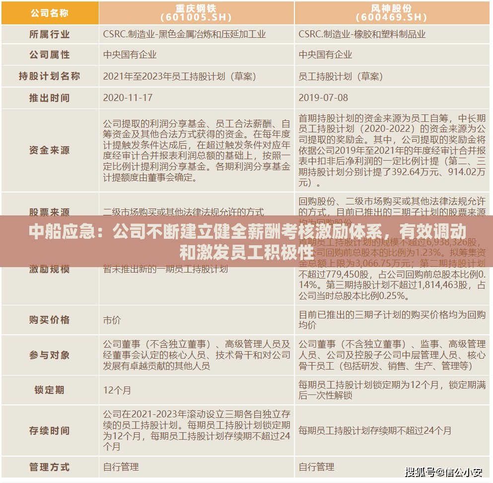 中船应急：公司不断建立健全薪酬考核激励体系，有效调动和激发员工积极性