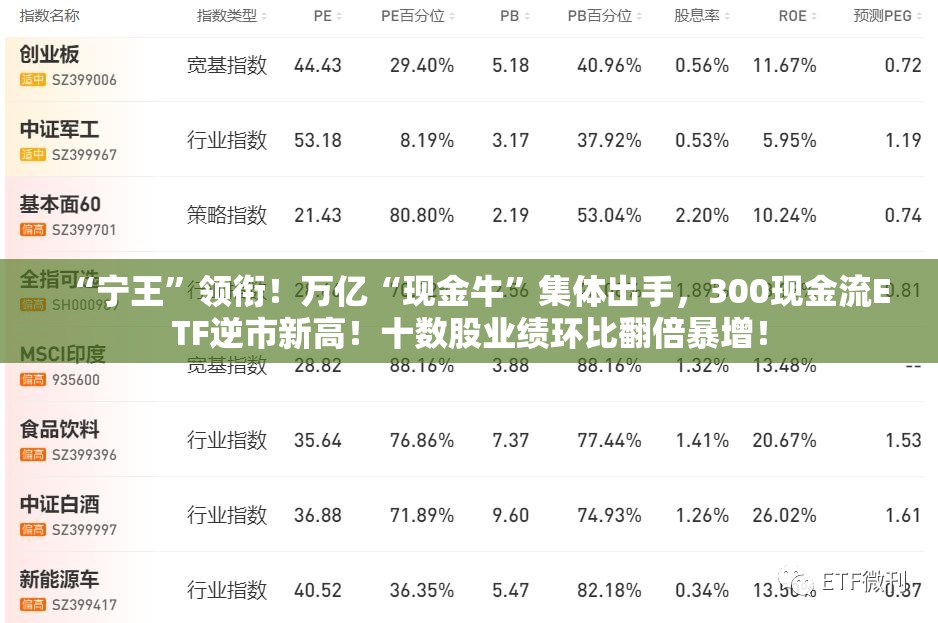 “宁王”领衔！万亿“现金牛”集体出手，300现金流ETF逆市新高！十数股业绩环比翻倍暴增！