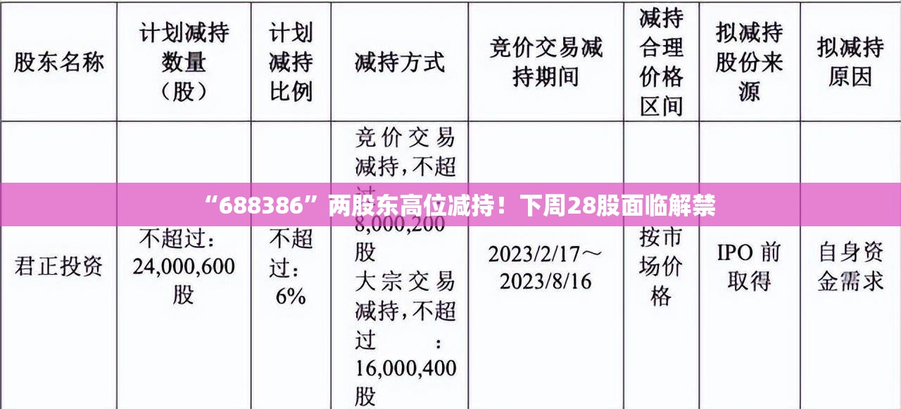 “688386”两股东高位减持！下周28股面临解禁