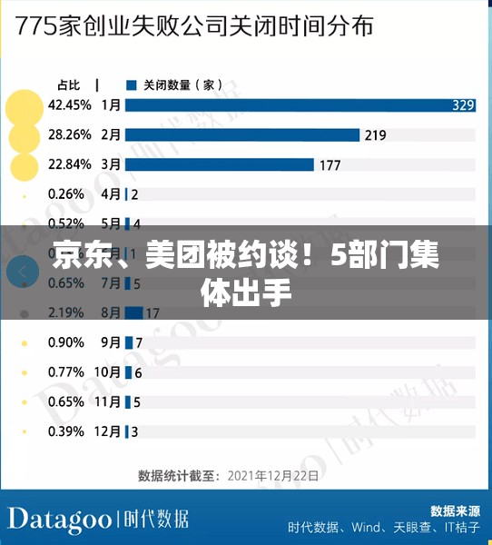 京东、美团被约谈！5部门集体出手