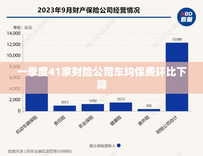 一季度41家财险公司车均保费环比下降