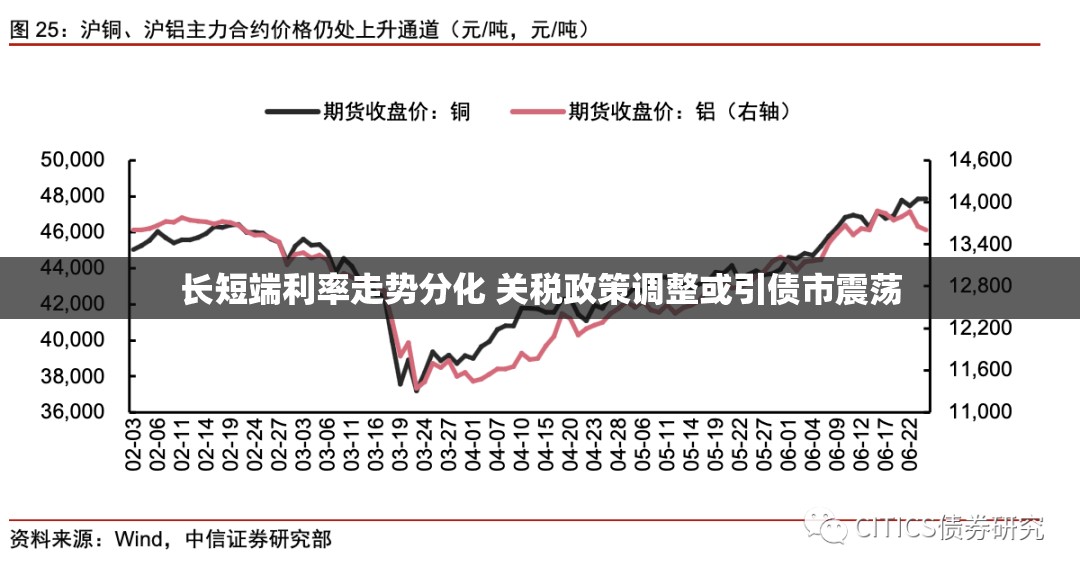 长短端利率走势分化 关税政策调整或引债市震荡