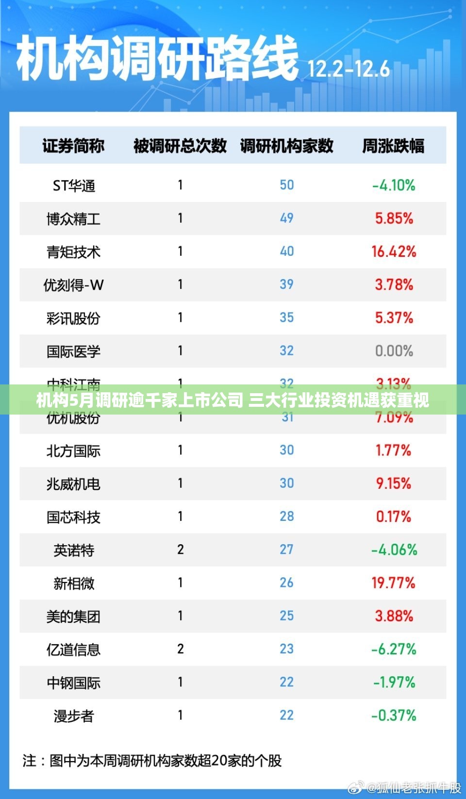 机构5月调研逾千家上市公司 三大行业投资机遇获重视