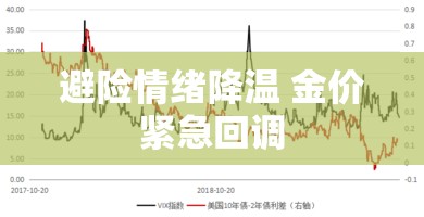 避险情绪降温 金价紧急回调