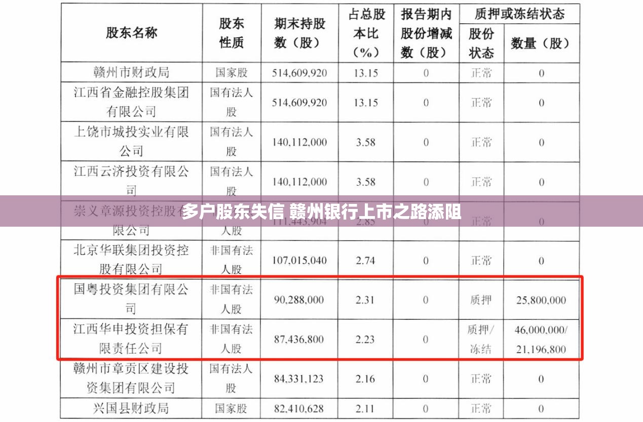 多户股东失信 赣州银行上市之路添阻