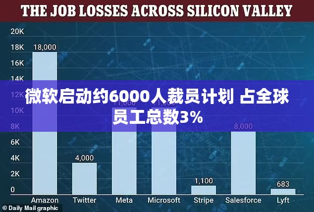 微软启动约6000人裁员计划 占全球员工总数3%