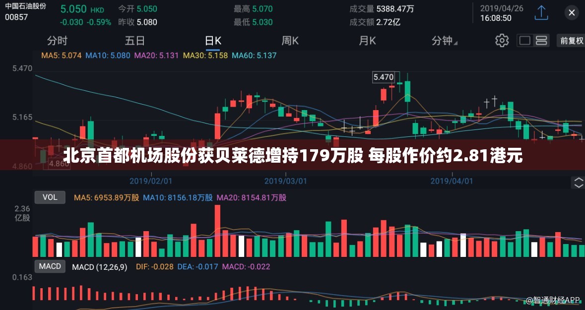 北京首都机场股份获贝莱德增持179万股 每股作价约2.81港元