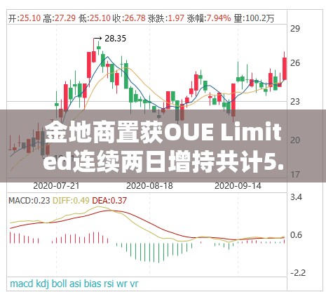 金地商置获OUE Limited连续两日增持共计5.3亿股 涉资约1.46亿港元
