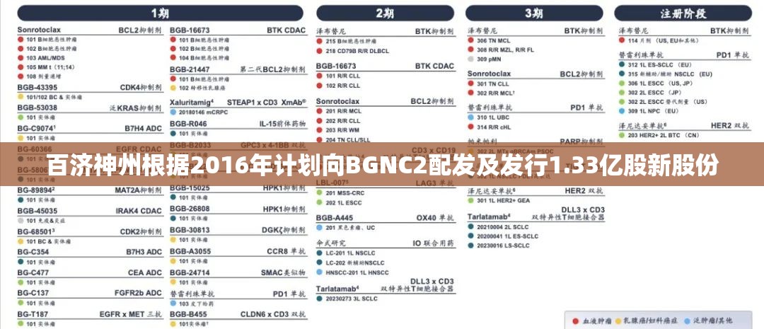 百济神州根据2016年计划向BGNC2配发及发行1.33亿股新股份