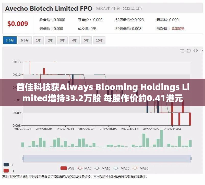 首佳科技获Always Blooming Holdings Limited增持33.2万股 每股作价约0.41港元