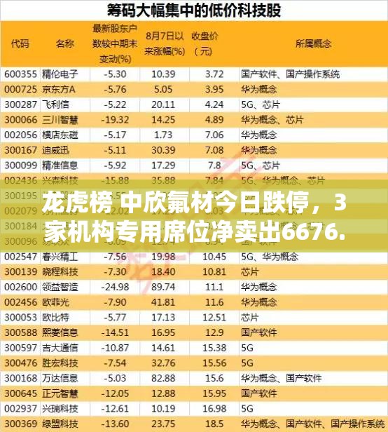 龙虎榜 中欣氟材今日跌停，3家机构专用席位净卖出6676.89万元