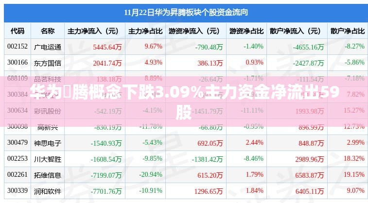 华为昇腾概念下跌3.09%主力资金净流出59股