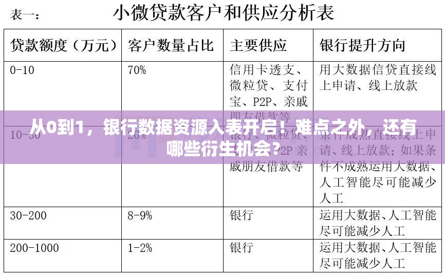 从0到1，银行数据资源入表开启！难点之外，还有哪些衍生机会？