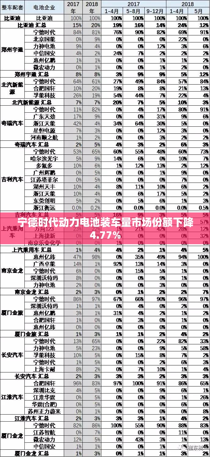 宁德时代动力电池装车量市场份额下降4.77%