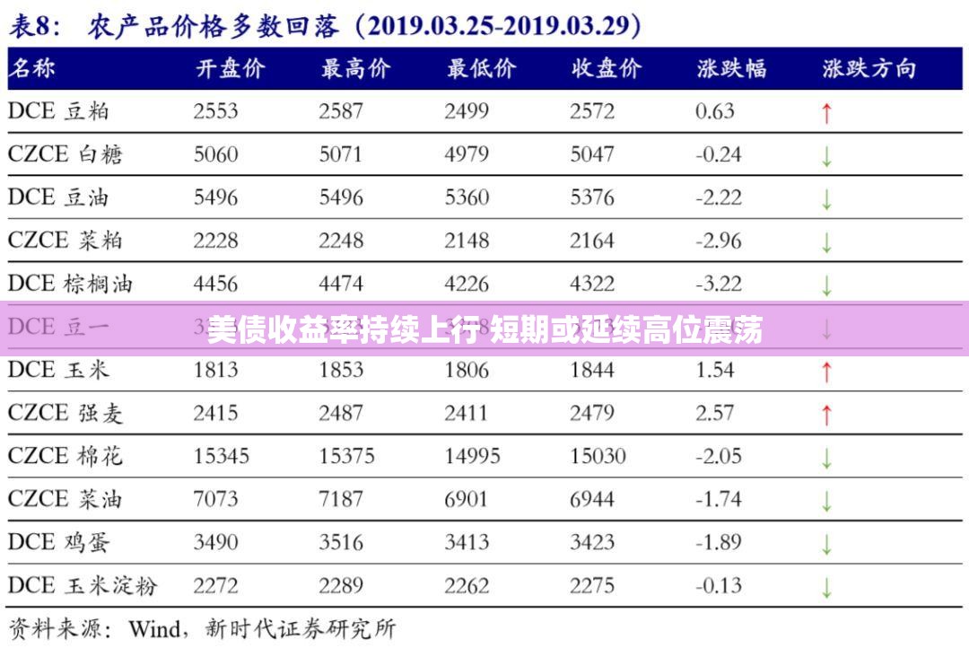 美债收益率持续上行 短期或延续高位震荡