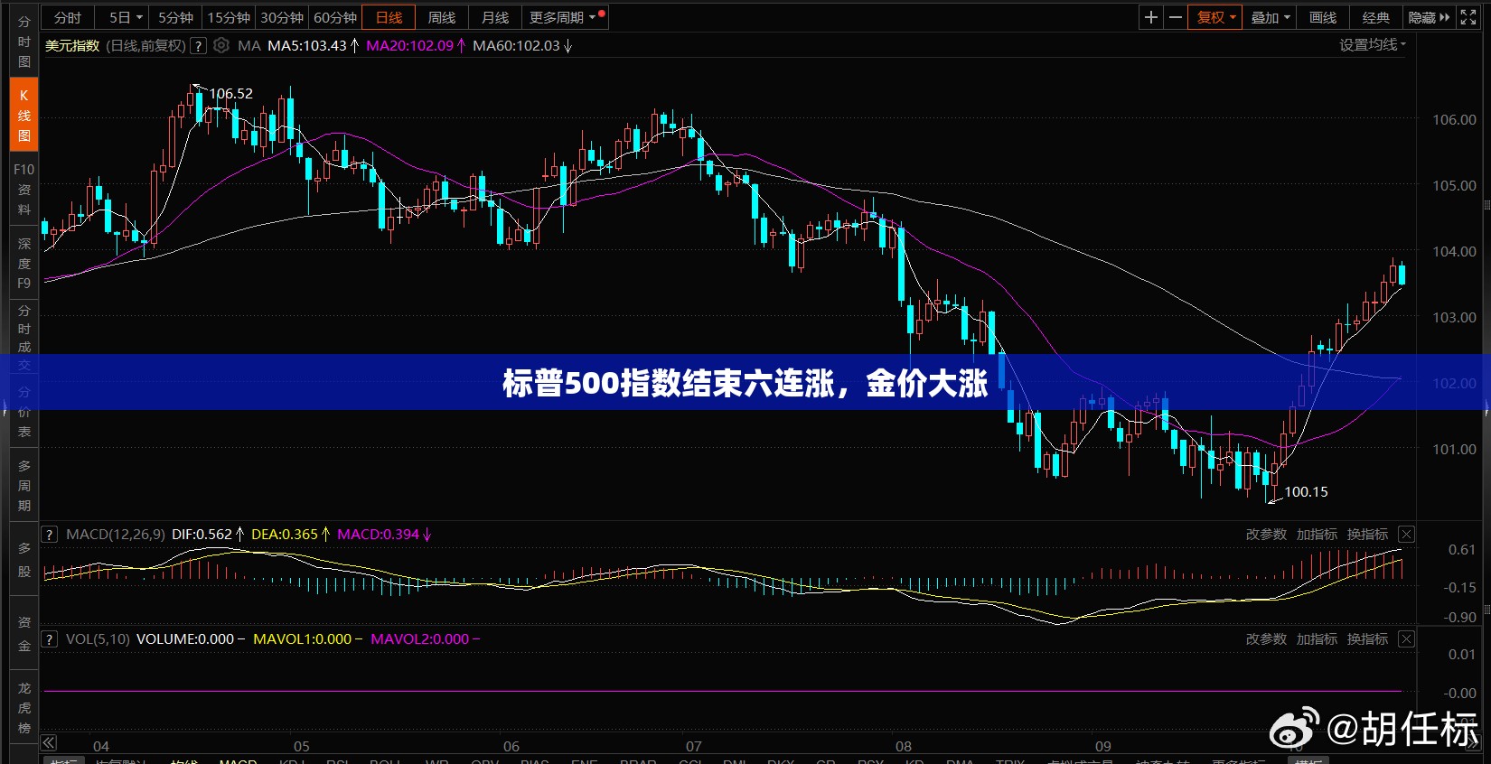 标普500指数结束六连涨，金价大涨