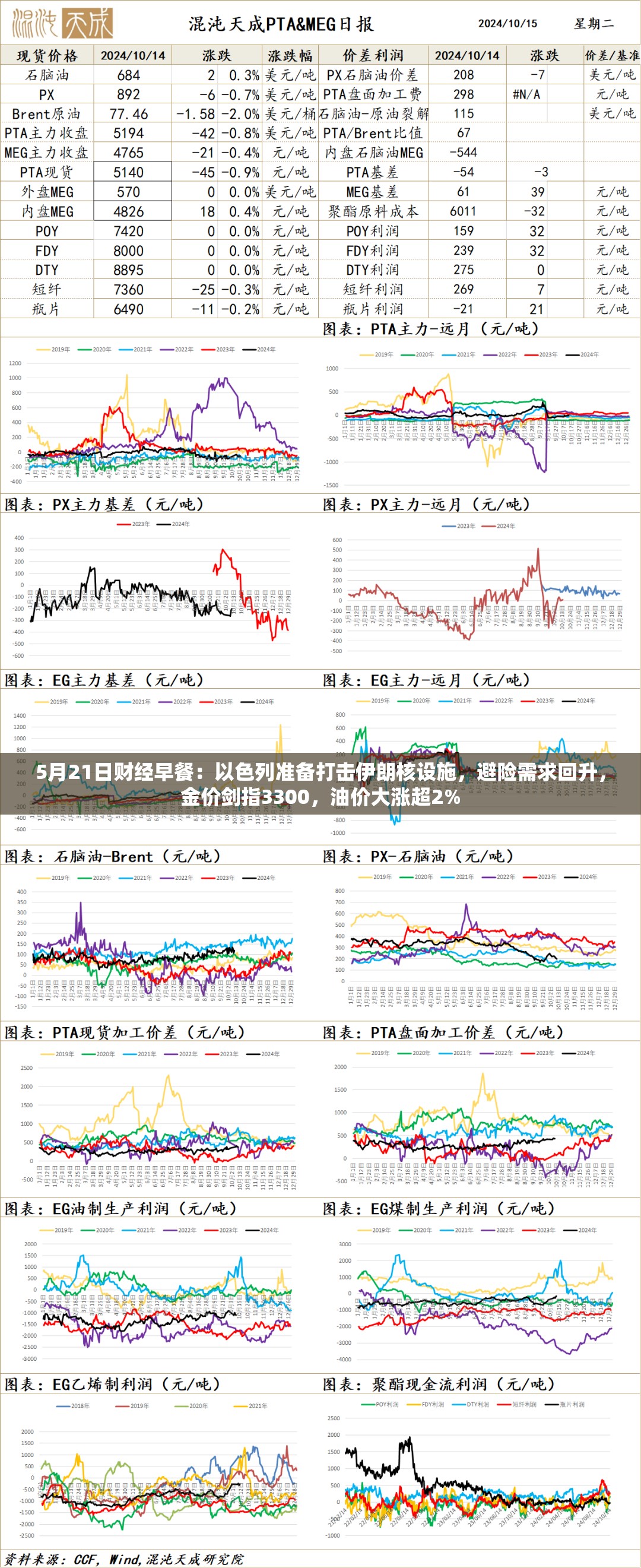 5月21日财经早餐：以色列准备打击伊朗核设施，避险需求回升，金价剑指3300，油价大涨超2%