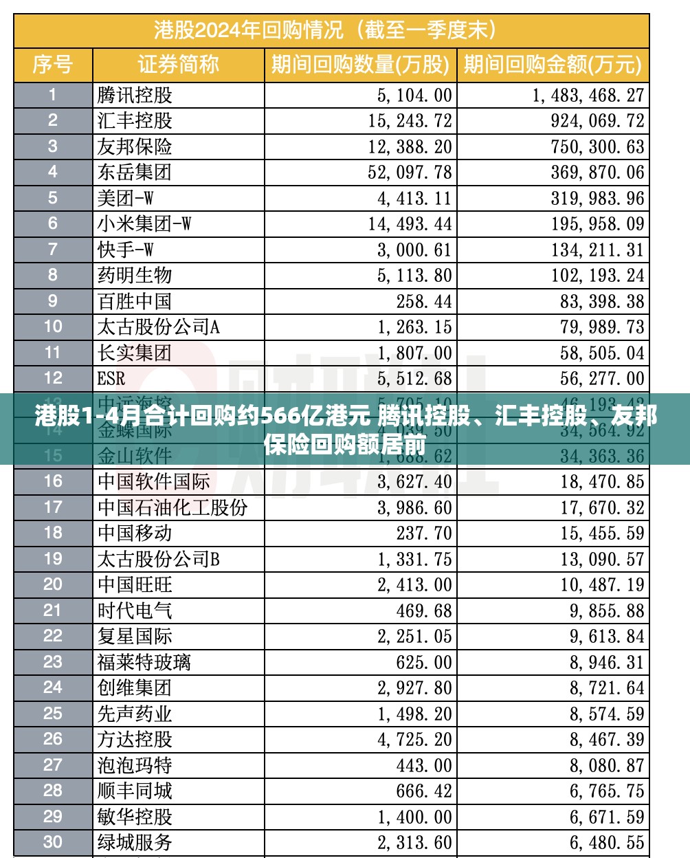 港股1-4月合计回购约566亿港元 腾讯控股、汇丰控股、友邦保险回购额居前