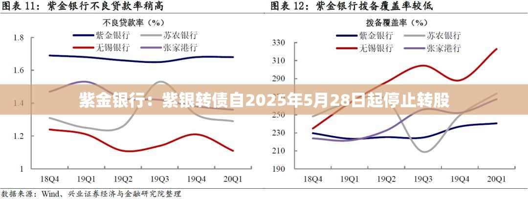 紫金银行：紫银转债自2025年5月28日起停止转股