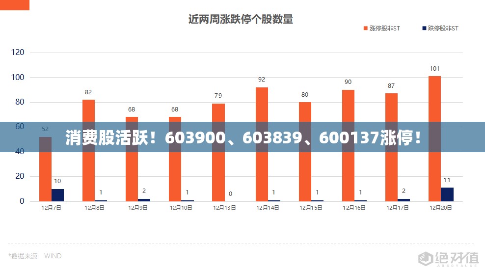 消费股活跃！603900、603839、600137涨停！