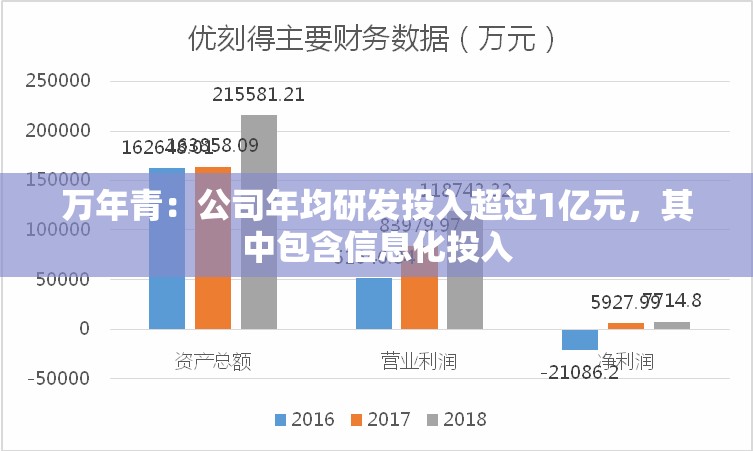 万年青：公司年均研发投入超过1亿元，其中包含信息化投入