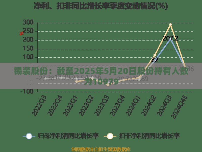 锡装股份：截至2025年5月20日股份持有人数为10979