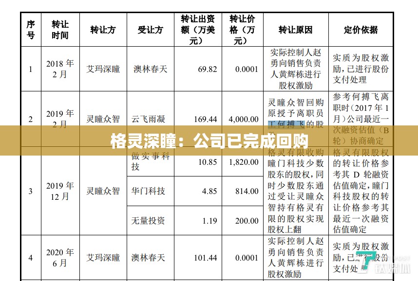格灵深瞳：公司已完成回购