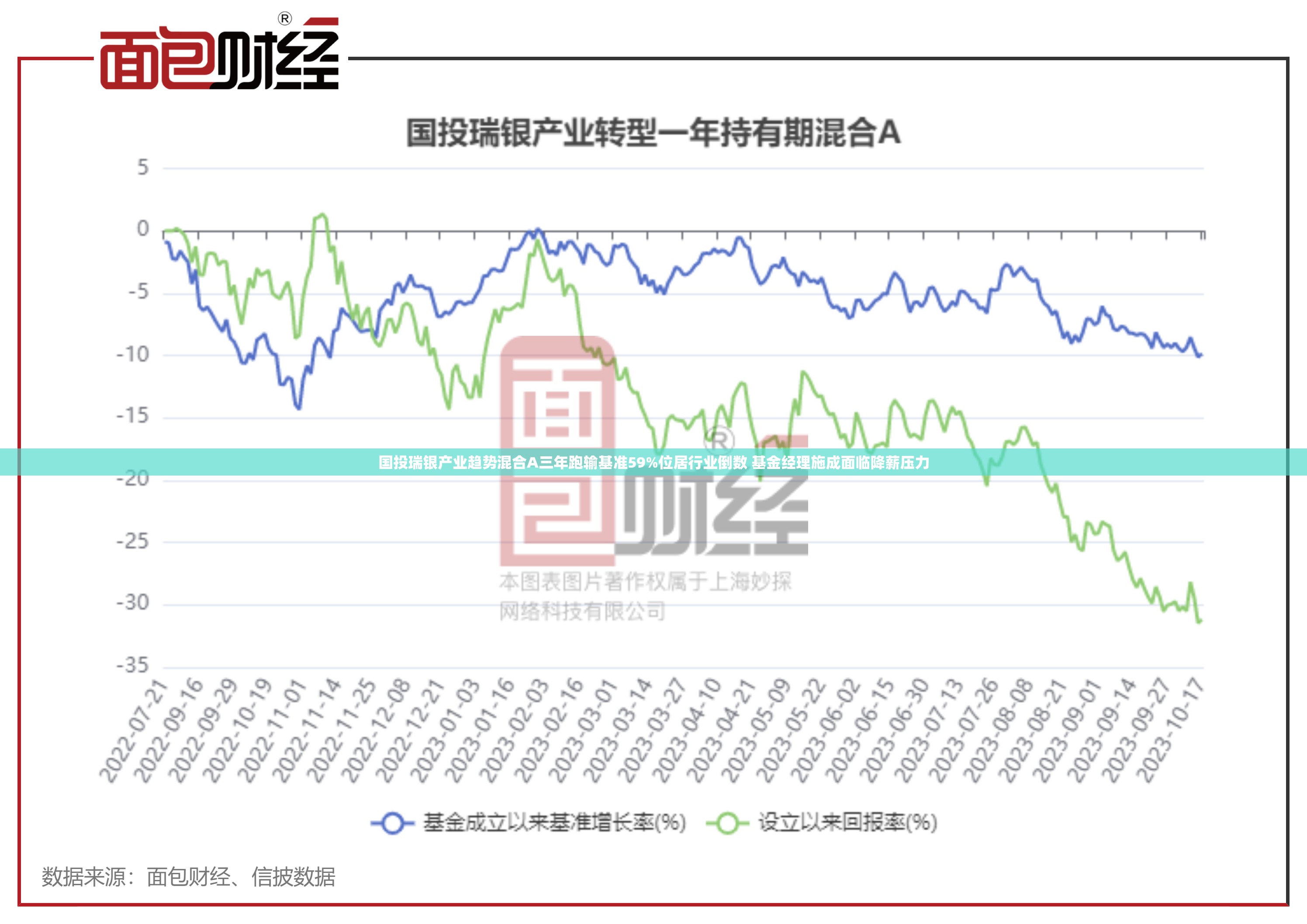 国投瑞银产业趋势混合A三年跑输基准59%位居行业倒数 基金经理施成面临降薪压力