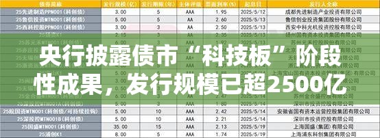 央行披露债市“科技板”阶段性成果，发行规模已超2500亿，未来重点支持头部股权投资机构