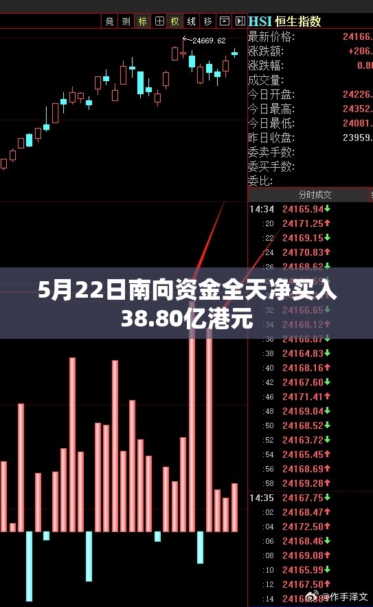 5月22日南向资金全天净买入38.80亿港元