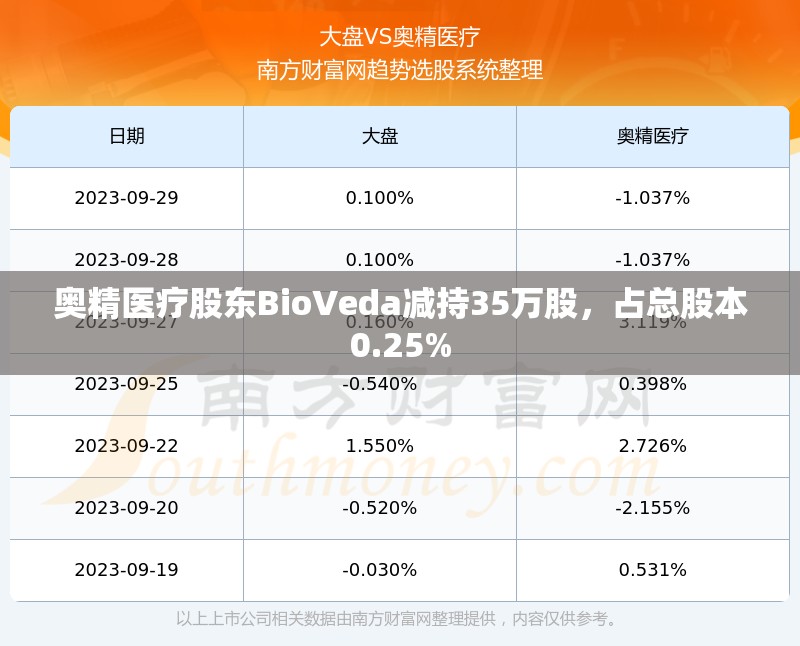 奥精医疗股东BioVeda减持35万股，占总股本0.25%