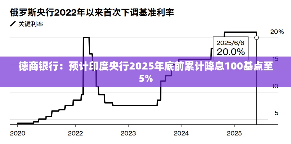 德商银行：预计印度央行2025年底前累计降息100基点至5%