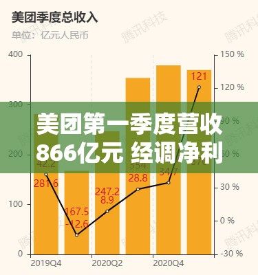 美团第一季度营收866亿元 经调净利润109亿元