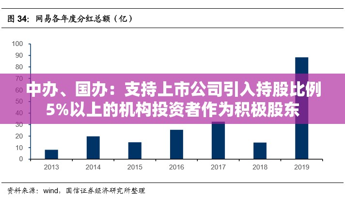 中办、国办：支持上市公司引入持股比例5%以上的机构投资者作为积极股东