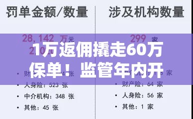 1万返佣撬走60万保单！监管年内开出超75张罚单，报行合一”深入个险渠道