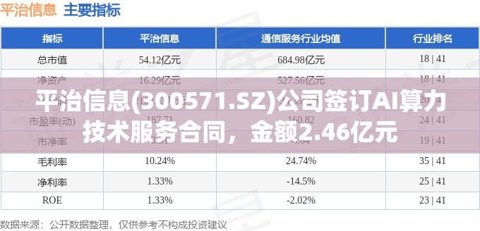 平治信息(300571.SZ)公司签订AI算力技术服务合同，金额2.46亿元
