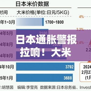 日本通胀警报拉响！大米价格暴涨90%引爆加息倒计时，央行行长紧急发声