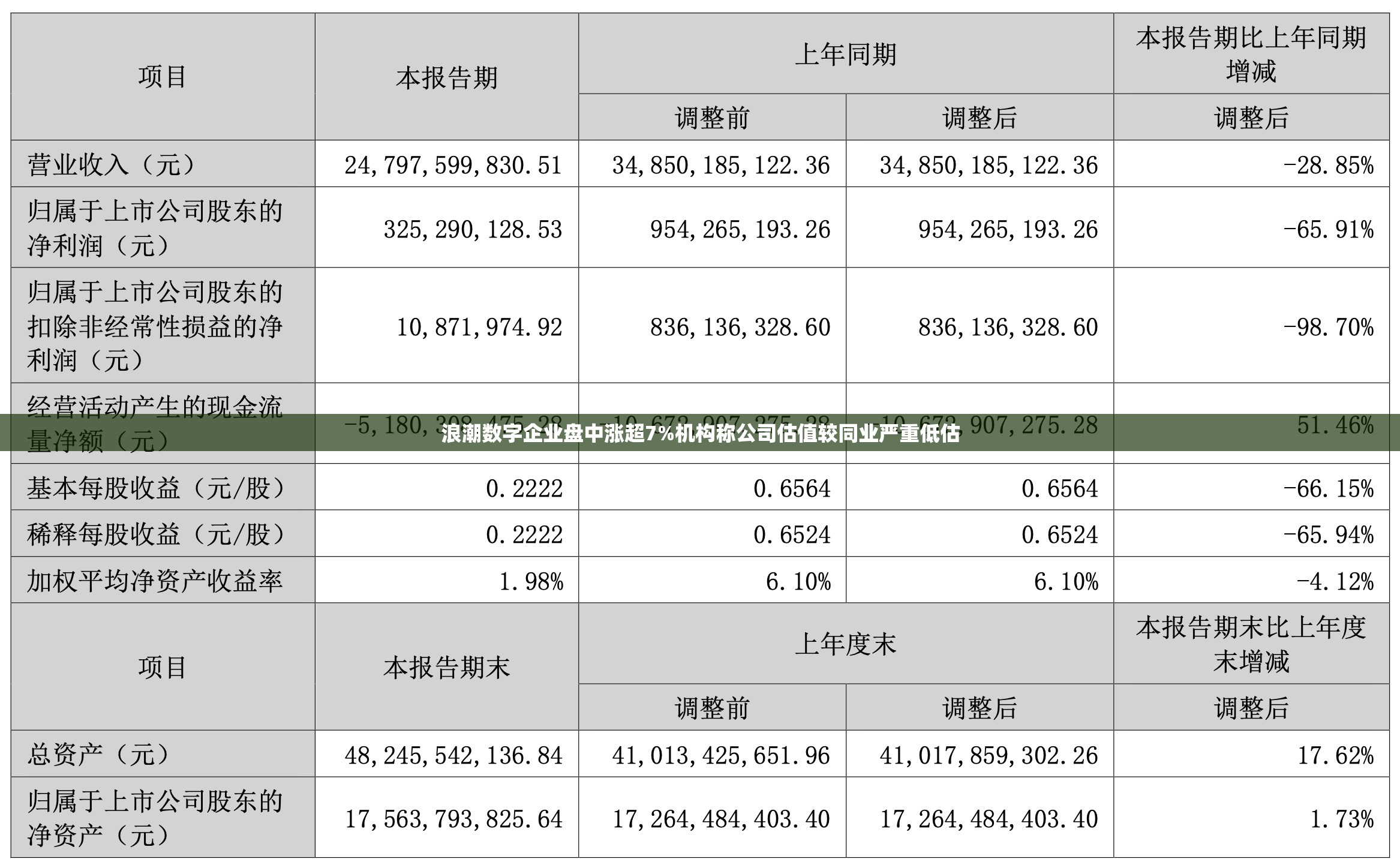 浪潮数字企业盘中涨超7%机构称公司估值较同业严重低估
